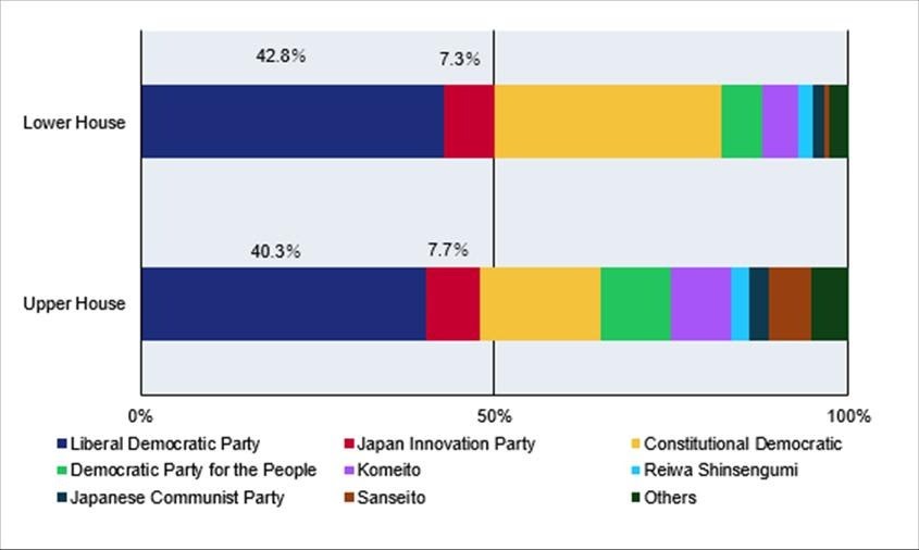 Sitzanteile nach Parteien in beiden Kammern des Parlaments